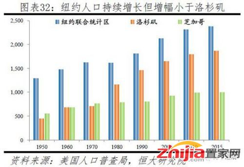 1975-2017年，纽约市房价上涨8.1倍，高于美国平均水平，但低于纽约市周边及洛杉矶地区房价涨幅。根据美国联邦住房金融局（FHFA）统计，1975-2017年，美国、纽约市、纽约-泽西-白原分区（纽约都会区分区之一）、洛杉矶-长滩-格伦代尔分区（洛杉矶都会区分区之一）房价分别上涨5.6、8.1、9.5、13.9倍，年均增速分别为4.6%、5.4%、5.7%、6.6%。纽约-泽西-白原分区房价涨幅虽不及洛杉矶-长滩-格伦代尔分区，但仍显著高于美国平均水平。此外，1975-2017年美国名义GDP上涨10.5倍、年均增长6.0%，M2增长12.7倍、年均增长6.4%。这意味着，纽约市和纽约-泽西市-白原分区房价跑输同时期美国名义GDP和M2，而洛杉矶-长滩-格伦代尔分区跑赢。
