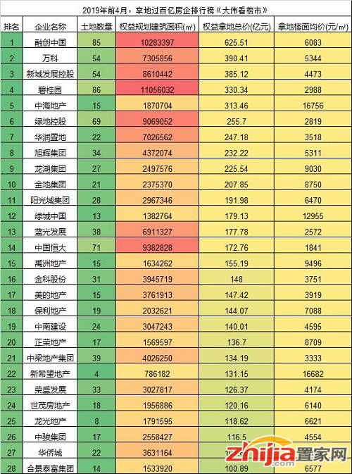 2019年前4月累计有28家企业拿地过百亿，而在2018年同期只有24家企业，2017年同期只有18家。