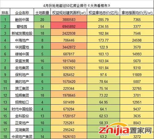 4月单月，抢地超过50亿的房企就多达18家，刷新了最近一年多土地市场的月度记录。最高的拿地企业融创单月权益招拍挂市场拿地就超过285亿。另外碧桂园、新城等企业拿地数量也快速上升。