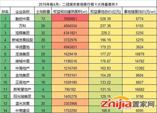 目前看，4月19日政策还未影响到开发商加快拿地的速度，整体看，最近多个城市土地市场将继续升温。