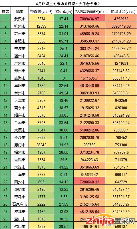 4月开发商几百亿“抢地”，号子喊得震天响！张大伟