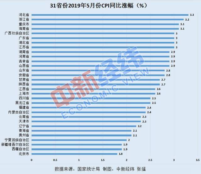 5月份各地物价涨势如何?河北领涨全国