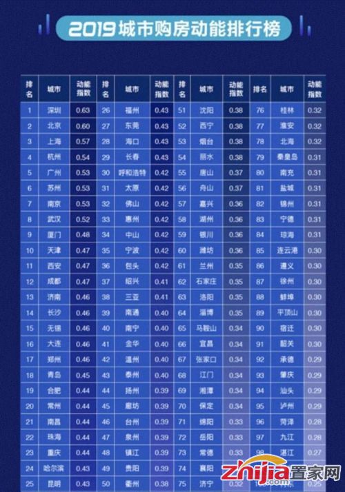 2019城市购房动能排行榜发布：北京仅排第2位