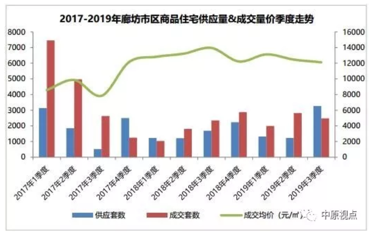 3季度环京楼市仅石家庄成交量下挫