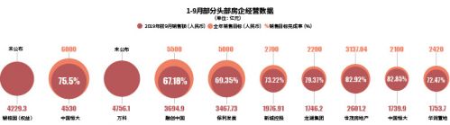 时代周报记者根据已经发布业绩公告的上市房企统计，截至9月末，三家龙头房企中，中国恒大累计销售超4530亿元，目标完成率达75.5%。尤其9月，恒大共销售831.1亿元，创公司单月销售历史新高，环比增长73.8%，同比增长31.9%。而碧桂园和万科分别实现销售额4756.1亿元、4229.3亿元（权益），但两者均未公布今年销售目标。