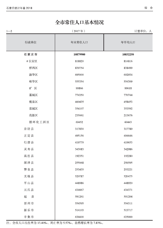买不买房看这里!石家庄各区县2015年到2018年人口变化数据
