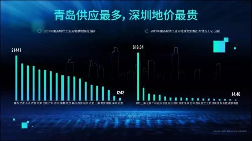 价格上来说，深圳产业地产的地价最高，超过600万元/亩，为南昌的40多倍。