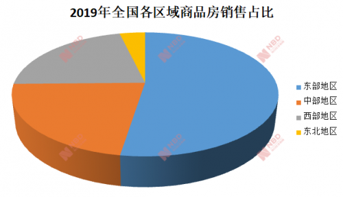 逼近16万亿！2019年全国商品房销售额再创新高