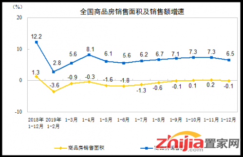 逼近16万亿！2019年全国商品房销售额再创新高