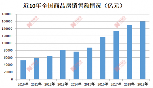 逼近16万亿！2019年全国商品房销售额再创新高