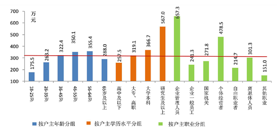 央行报告:城镇居民96%有住房,户均资产317.9万元