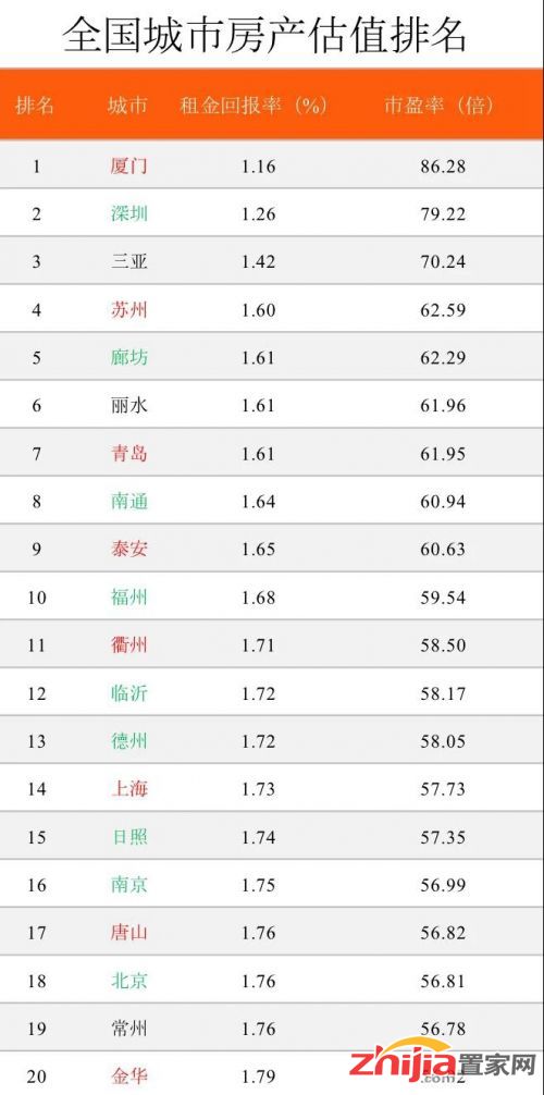 全国房产估值排名来了!第一名竟不是北京、上海、深圳