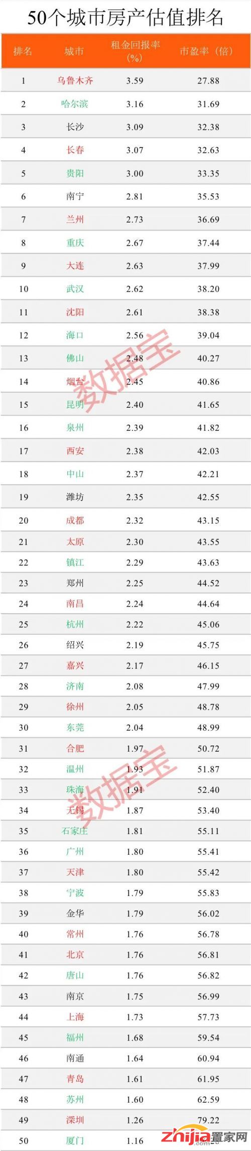 全国房产估值排名来了!第一名竟不是北京、上海、深圳