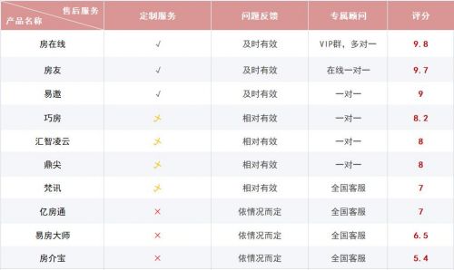 售后服务