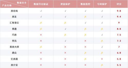 数据安全对比
