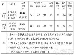 邢台[2014]25-26地块国有土地挂牌出让公告